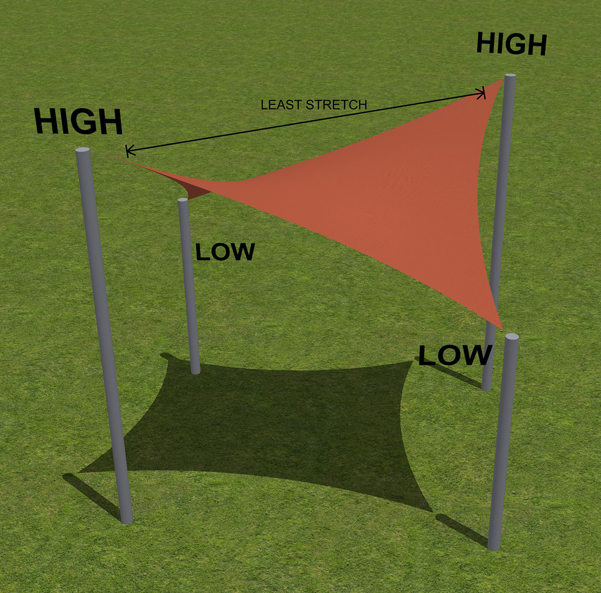 Red shade sail with four silver poles, demonstrating high, low, and least stretch characteristics